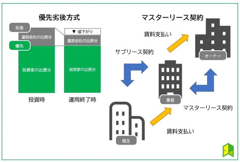 湯銭劣後方式・マスターリース方式の図解