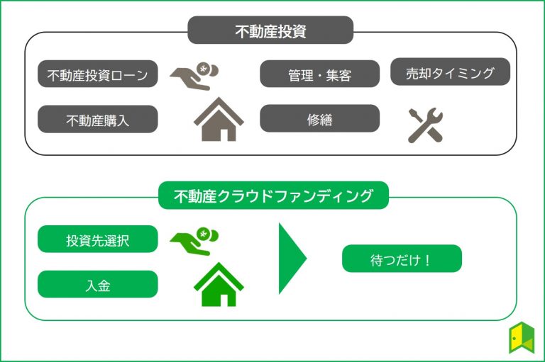 不動産投資と不動産クラウドファンディングの仕組みの図解