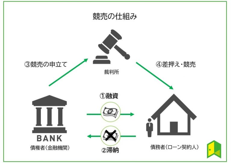 競売の仕組み図解