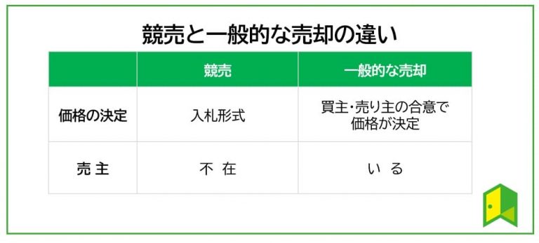 競売と一般的な売却の違い