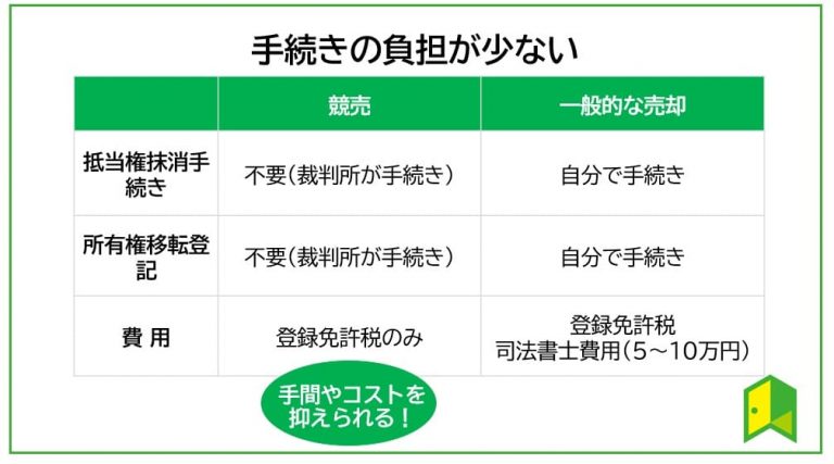 競売物件は手続き負担が実は少ない図解