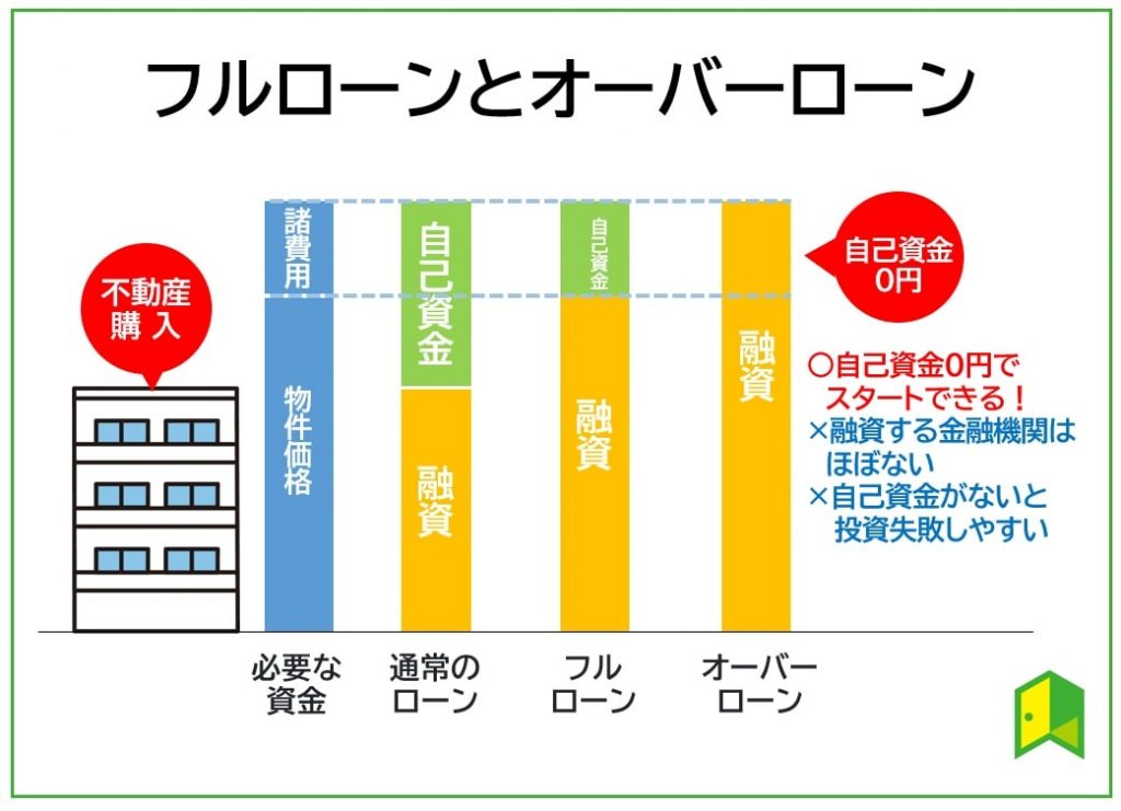 フルローンとオーバーローンの図解