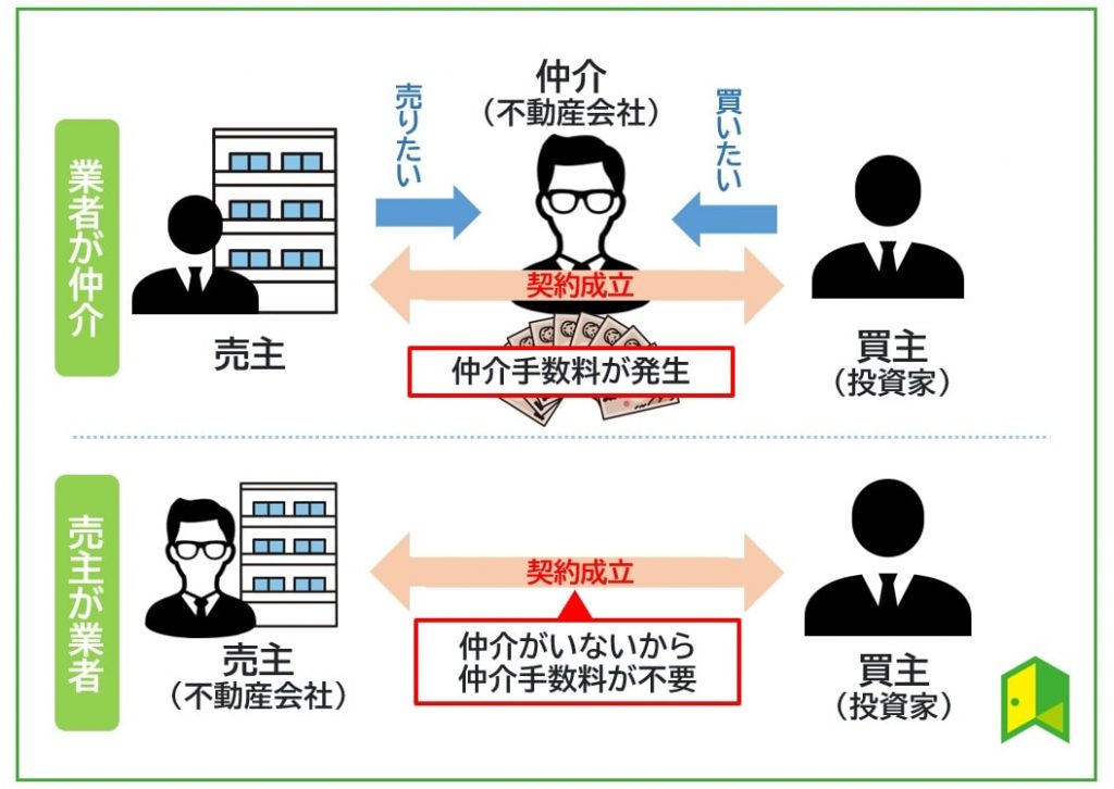 不動産仲介手数料の図解