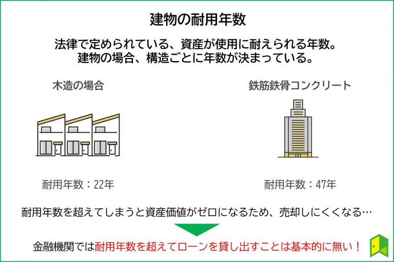 建物の耐用年数の図解