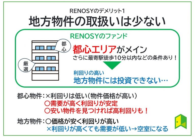 RENOSYは地方物件の取扱いは少ない