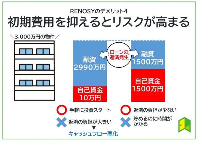 初期費用を抑えるとリスクが高まる