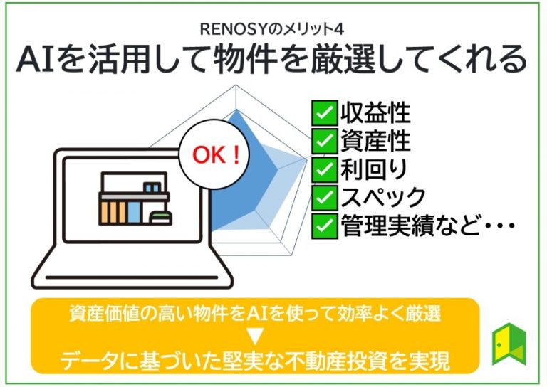 AIを活用して物件を厳選してくれる